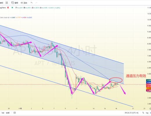 
      鹰派言论再起  加密继续承压