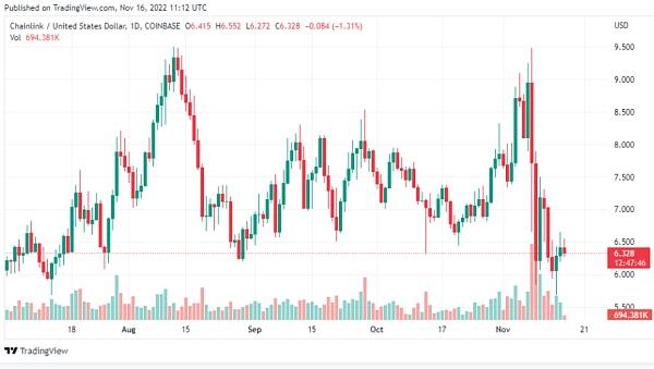 
      Chainlink（LINK）在市场不确定性中表现不佳