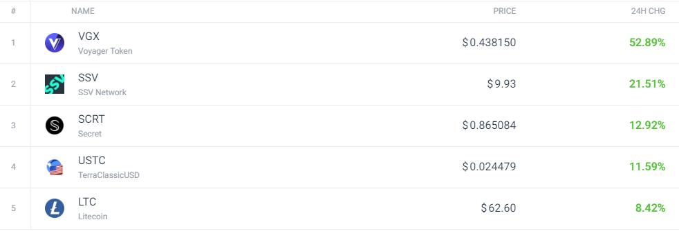 空头主导今日加密市场 比特币BTC 是如何表现的?
