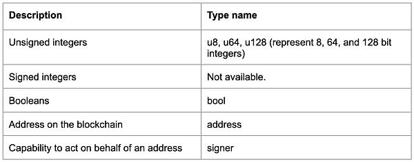 
      Facebook的Diem团队梦碎  但成果留存：谈谈Move的编程魅力（上）什么是Move？