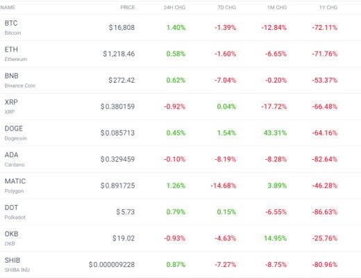 空头主导今日加密市场 比特币BTC 是如何表现的?