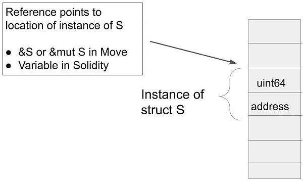
      Facebook的Diem团队梦碎  但成果留存：谈谈Move的编程魅力（上）什么是Move？