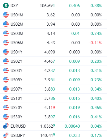 
      2023年终端利率成最大博弈 交易所抛压和提现均出现较大降幅 