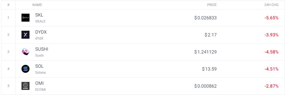 空头主导今日加密市场 比特币BTC 是如何表现的?