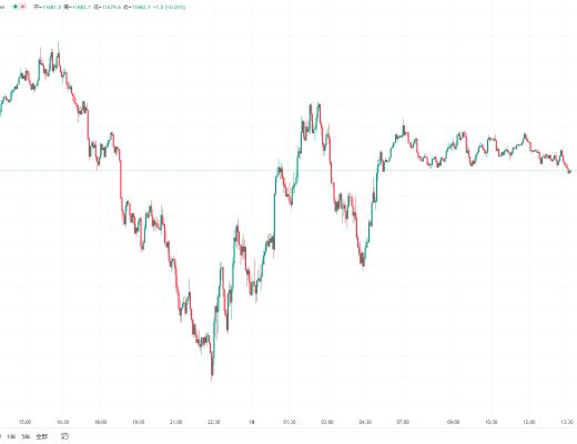 11.18 BTC比特币 ETH以太坊 欧盘回踩 多头力度缩减 关注美盘结构