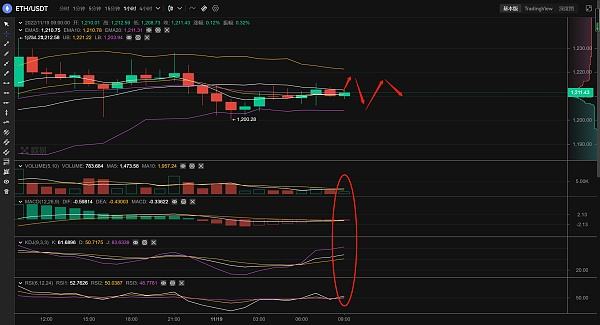 
      长路说币：11.19周六以太坊行情分析及操作策略推送