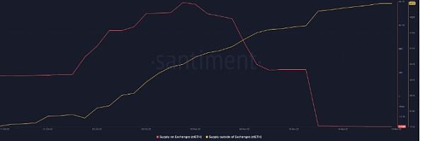 
      FTX 暴跌导致的近期市场低迷使其价格难以看到太多积极性