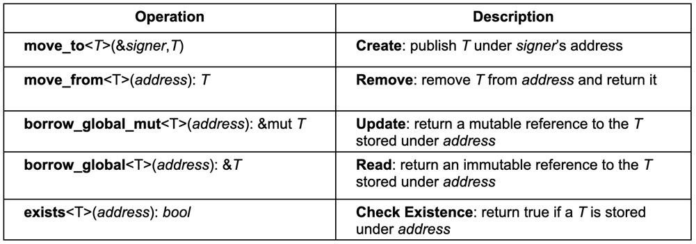 
      Facebook的Diem团队梦碎  但成果留存：谈谈Move的编程魅力（下）