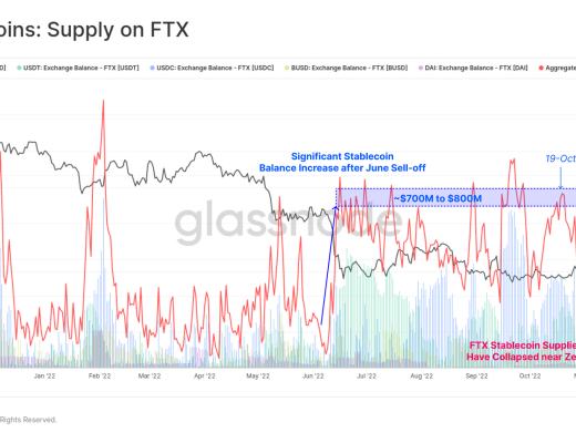 
      FTX崩盘给比特币带来的信念危机