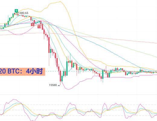 
      世界杯开幕在 CHZ币萎靡不振-11月20日币圈行情分析