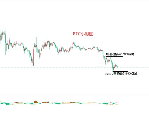 
      11月22日比特币（BTC）、以太坊（ETH）今日行情分析