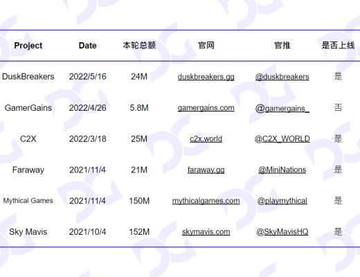 FTX Alameda投融情况梳:风暴过后 链游行业如何应对?