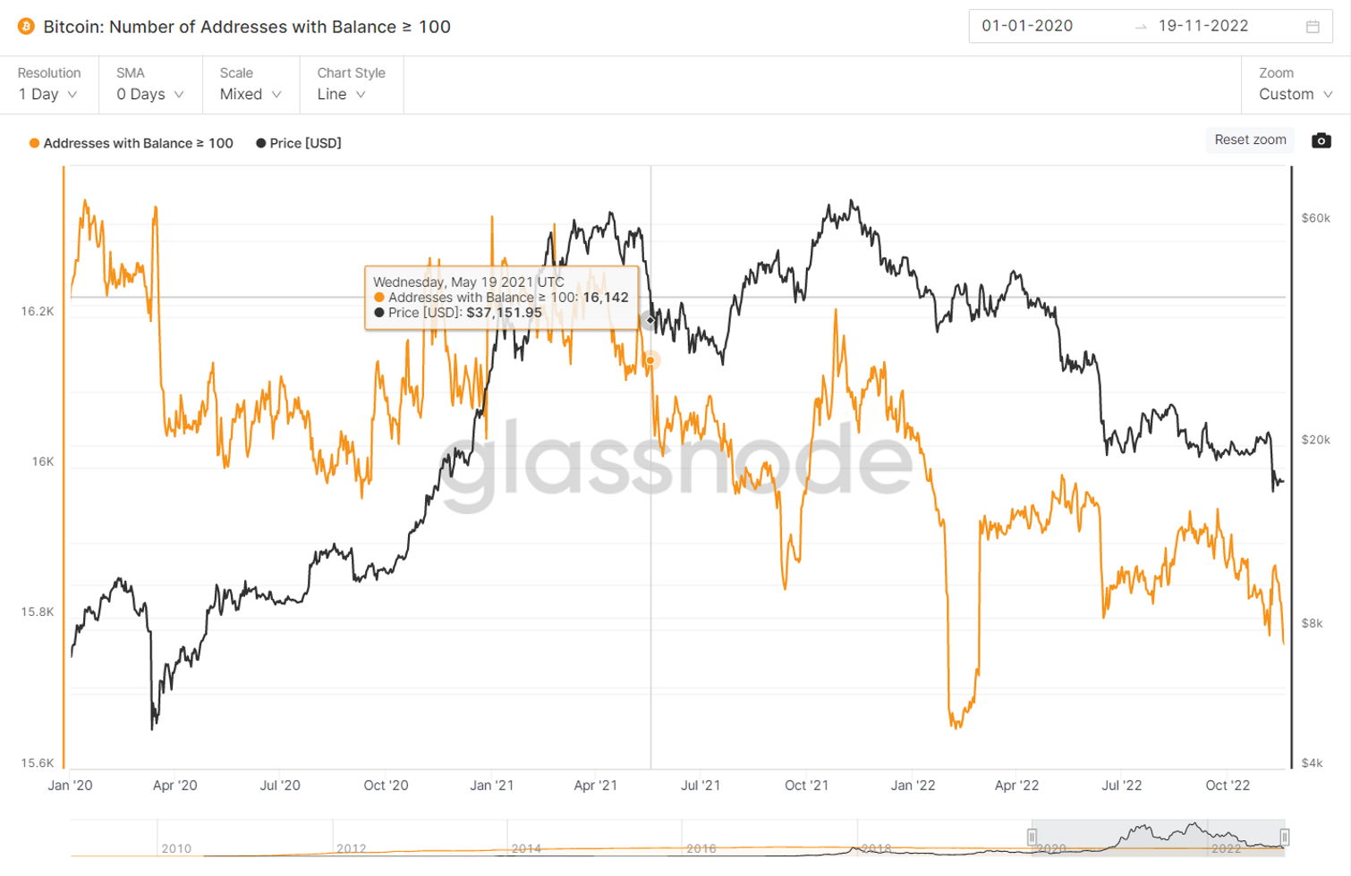 JZL Capital 数字周报第47期 11/21/2022 市场阴云笼罩 筑底仍需时间