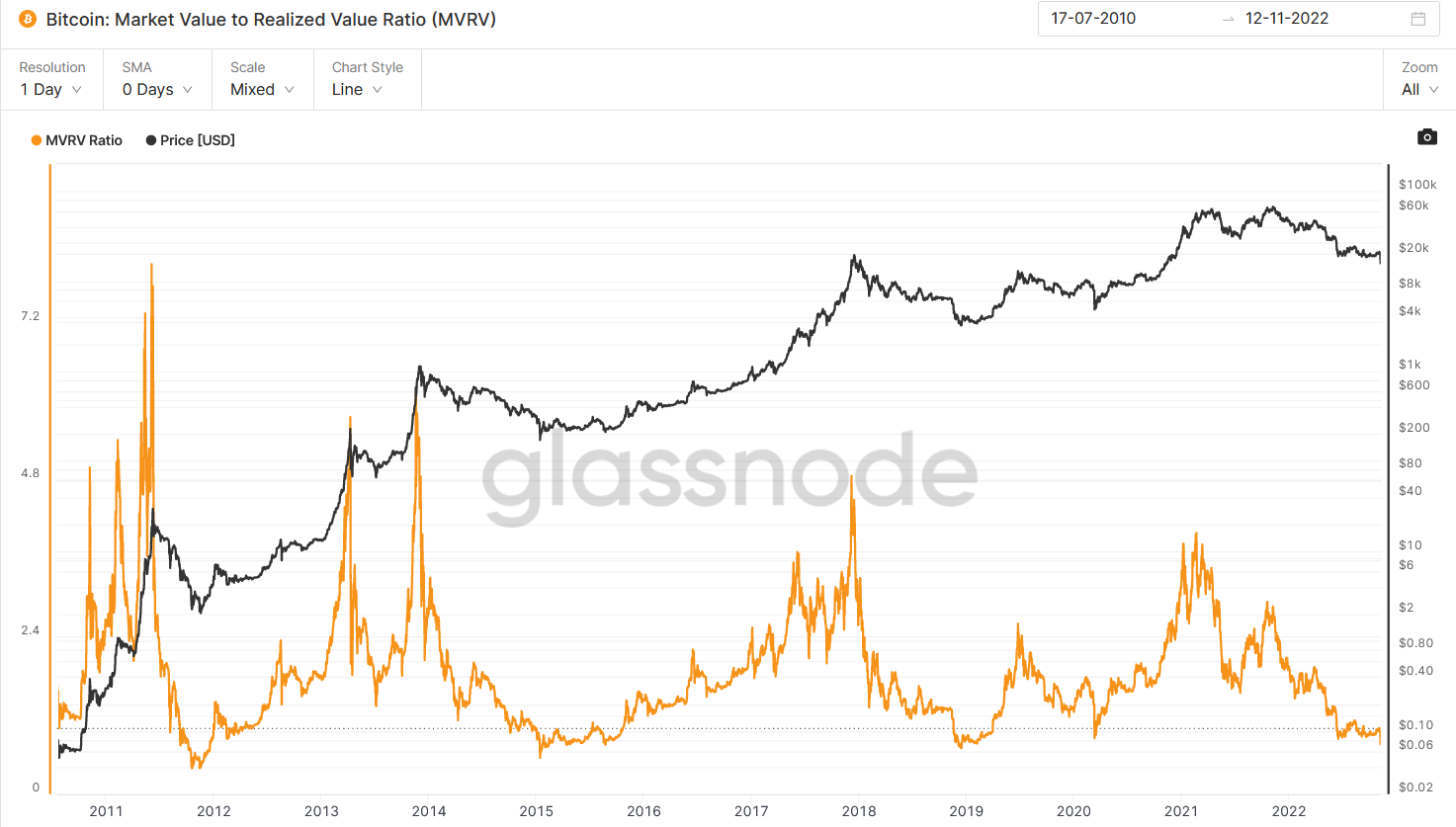
      JZL Capital行业周报第46期：宏观改善难抵加密黑天鹅 市场遭遇雷曼时刻