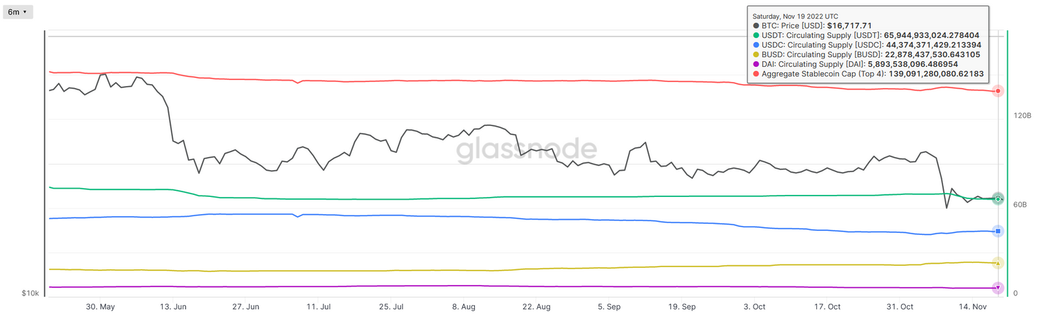 JZL Capital 数字周报第47期 11/21/2022 市场阴云笼罩 筑底仍需时间