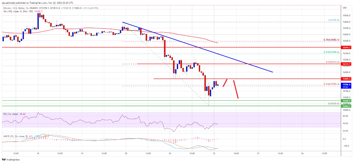 
      比特币价格趋势绝大多数为负 空头目标为 13,000 美元