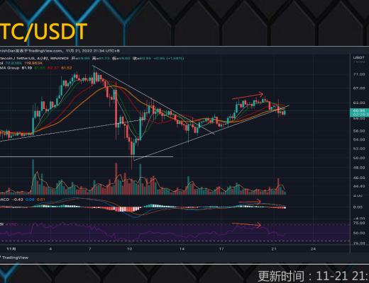 
      11.21行情分析：大饼再探1.6万支撑