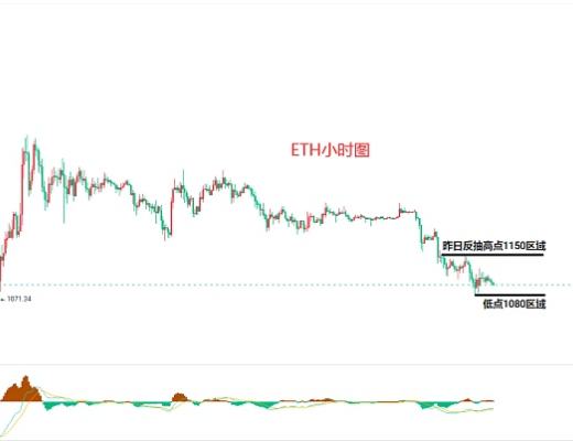 
      11.22比特币（BTC）以太坊（ETH）行情分析及后市操作策略