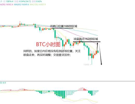 
      11月22日、BTC（合约）ETH（合约）行情解析及操作策