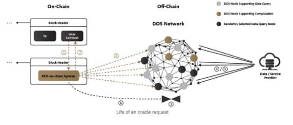 
      深度解读区块链为什么离不开预言机？