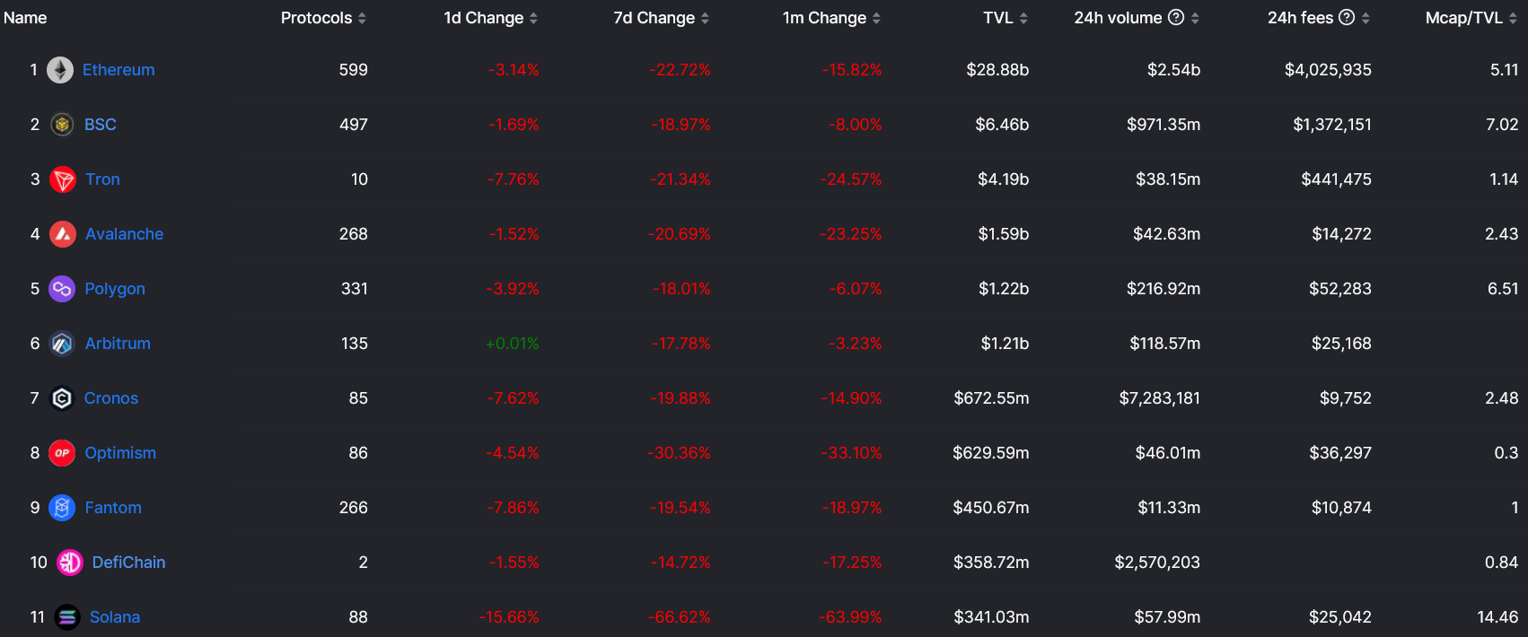 
      JZL Capital行业周报第46期：宏观改善难抵加密黑天鹅 市场遭遇雷曼时刻