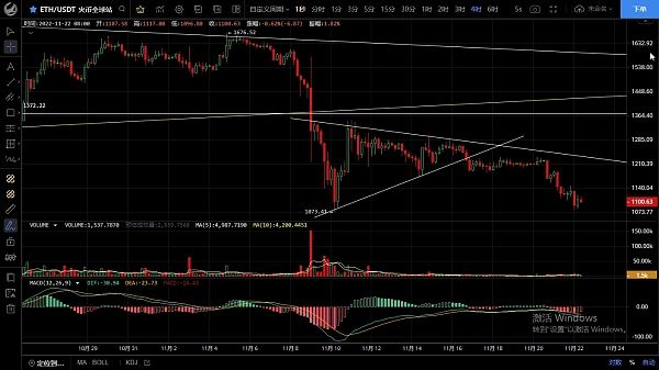 
      11.22主流币继续下破  下方空间打开切勿盲目抄底