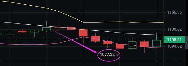 
      小神说币：恭喜 ETH空单布局再次止盈70个点 太给力了