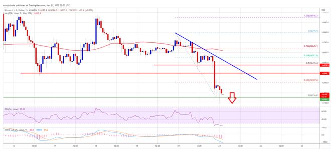 
      比特币价格走低 为什么空头还没有结束