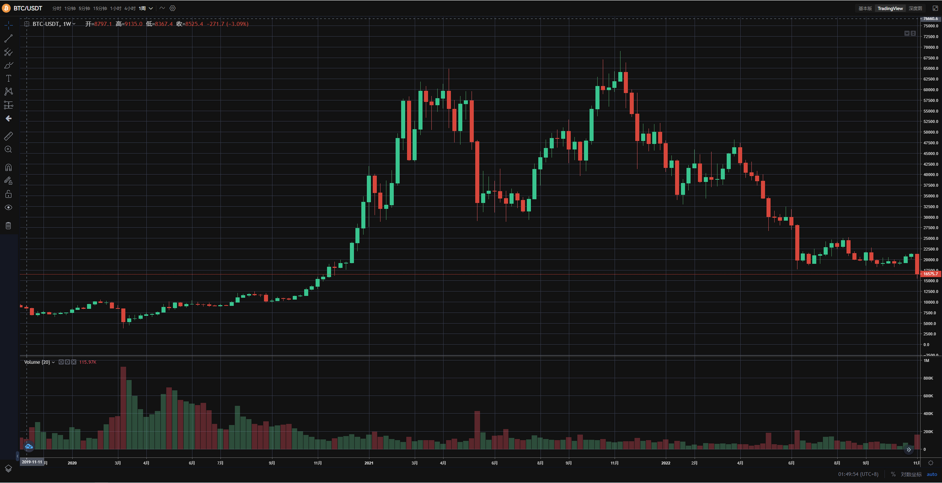 
      JZL Capital行业周报第46期：宏观改善难抵加密黑天鹅 市场遭遇雷曼时刻