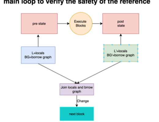 
      Numen Cyber独家发现move语言又一高危漏洞