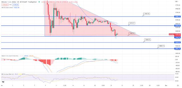 
      比特币价格和以太坊获得关键支撑_HT上涨10%