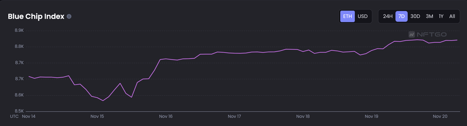 JZL Capital 数字周报第47期 11/21/2022 市场阴云笼罩 筑底仍需时间