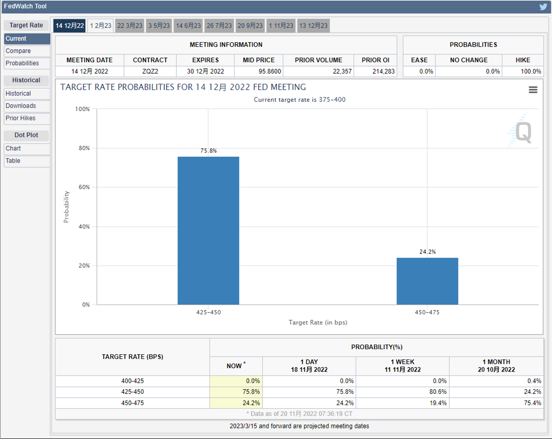 JZL Capital 数字周报第47期 11/21/2022 市场阴云笼罩 筑底仍需时间