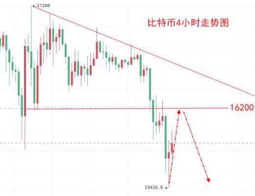 
      楚悦辰：11.22大饼ETH又刷新低反弹继续空看新低