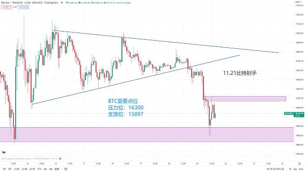 
      11.21BTC比特币ETH以太坊行情大盘中继形态 YFII大姨夫SNM腰斩 后市如何操作今必看视频