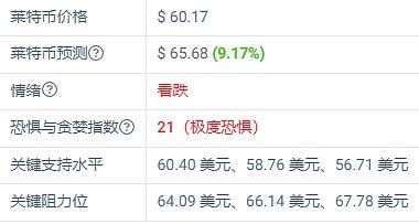 
      加密市场看跌  莱特币LTC 表现如何？