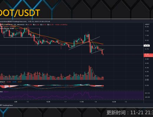
      11.21行情分析：大饼再探1.6万支撑