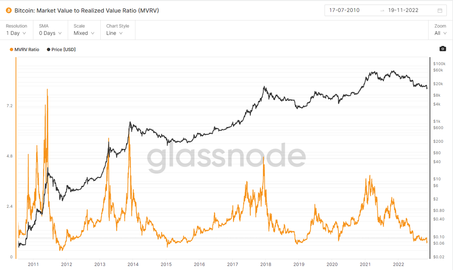 JZL Capital 数字周报第47期 11/21/2022 市场阴云笼罩 筑底仍需时间