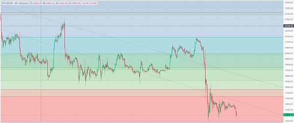 
      子牙论币：BTC面临重要支撑今晚能否撑住是关键