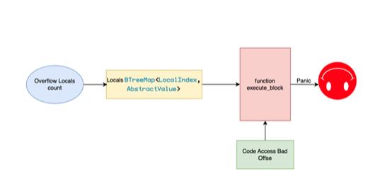 
      Numen Cyber独家发现move语言又一高危漏洞