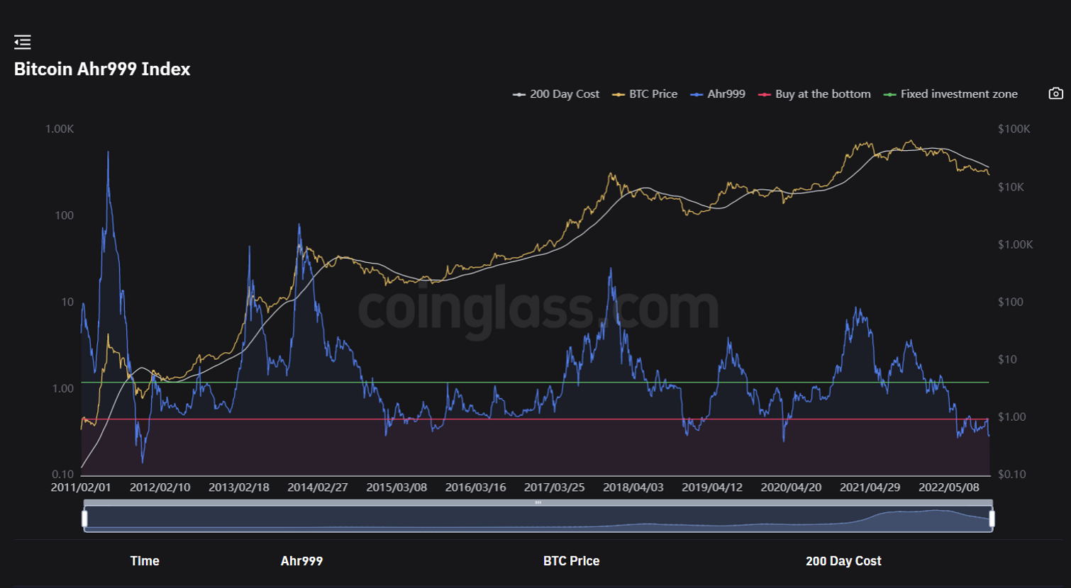 JZL Capital 数字周报第47期 11/21/2022 市场阴云笼罩 筑底仍需时间
