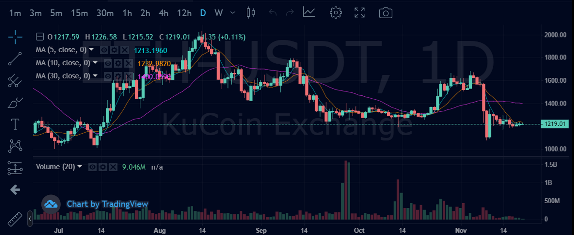 JZL Capital 数字周报第47期 11/21/2022 市场阴云笼罩 筑底仍需时间