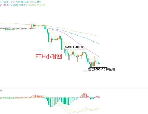
      11月22日、BTC（合约）ETH（合约）行情解析及操作策