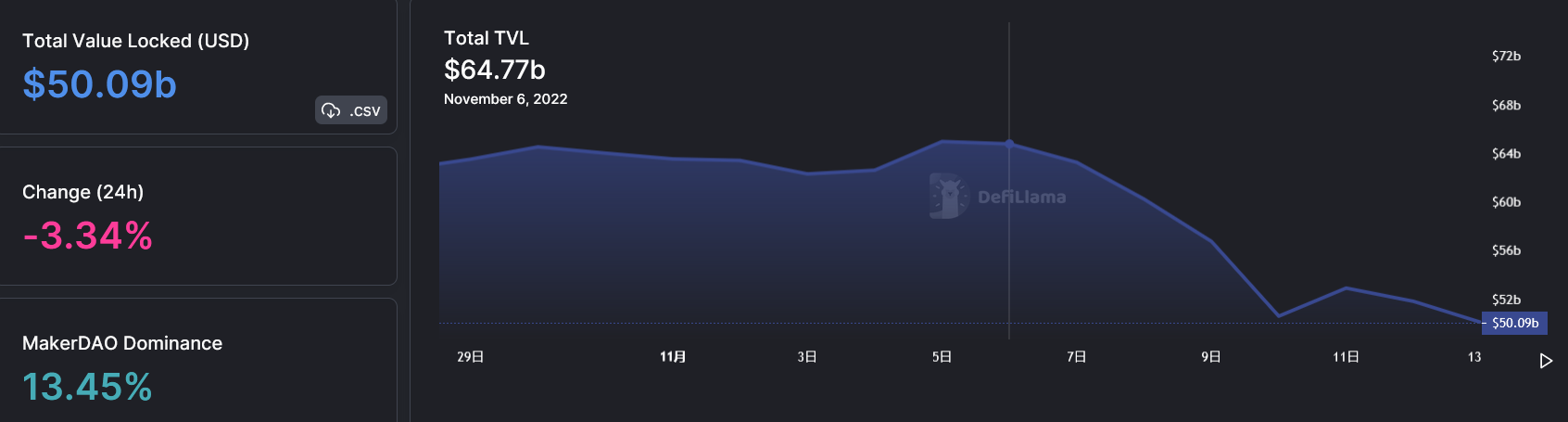 
      JZL Capital行业周报第46期：宏观改善难抵加密黑天鹅 市场遭遇雷曼时刻