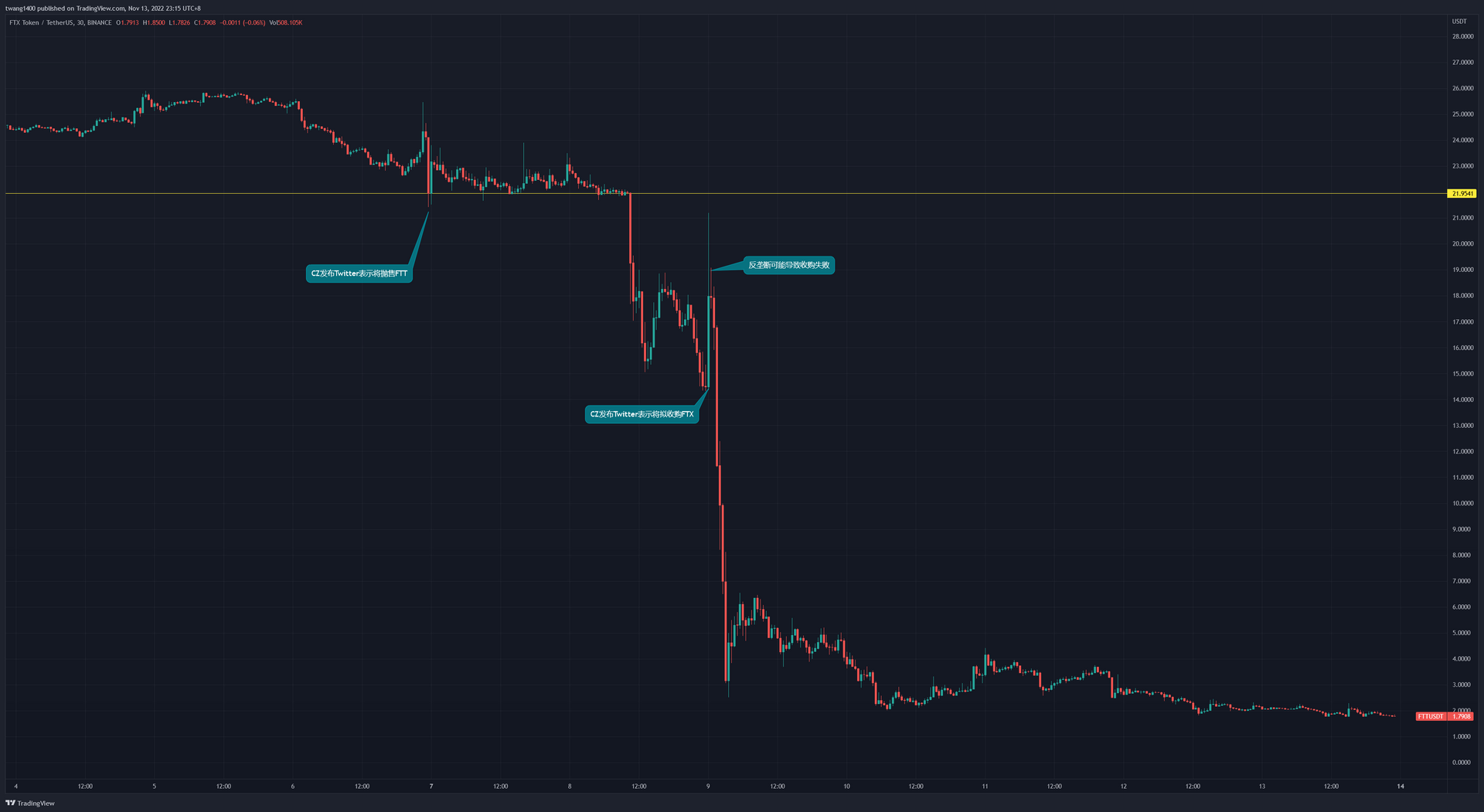 
      JZL Capital行业周报第46期：宏观改善难抵加密黑天鹅 市场遭遇雷曼时刻