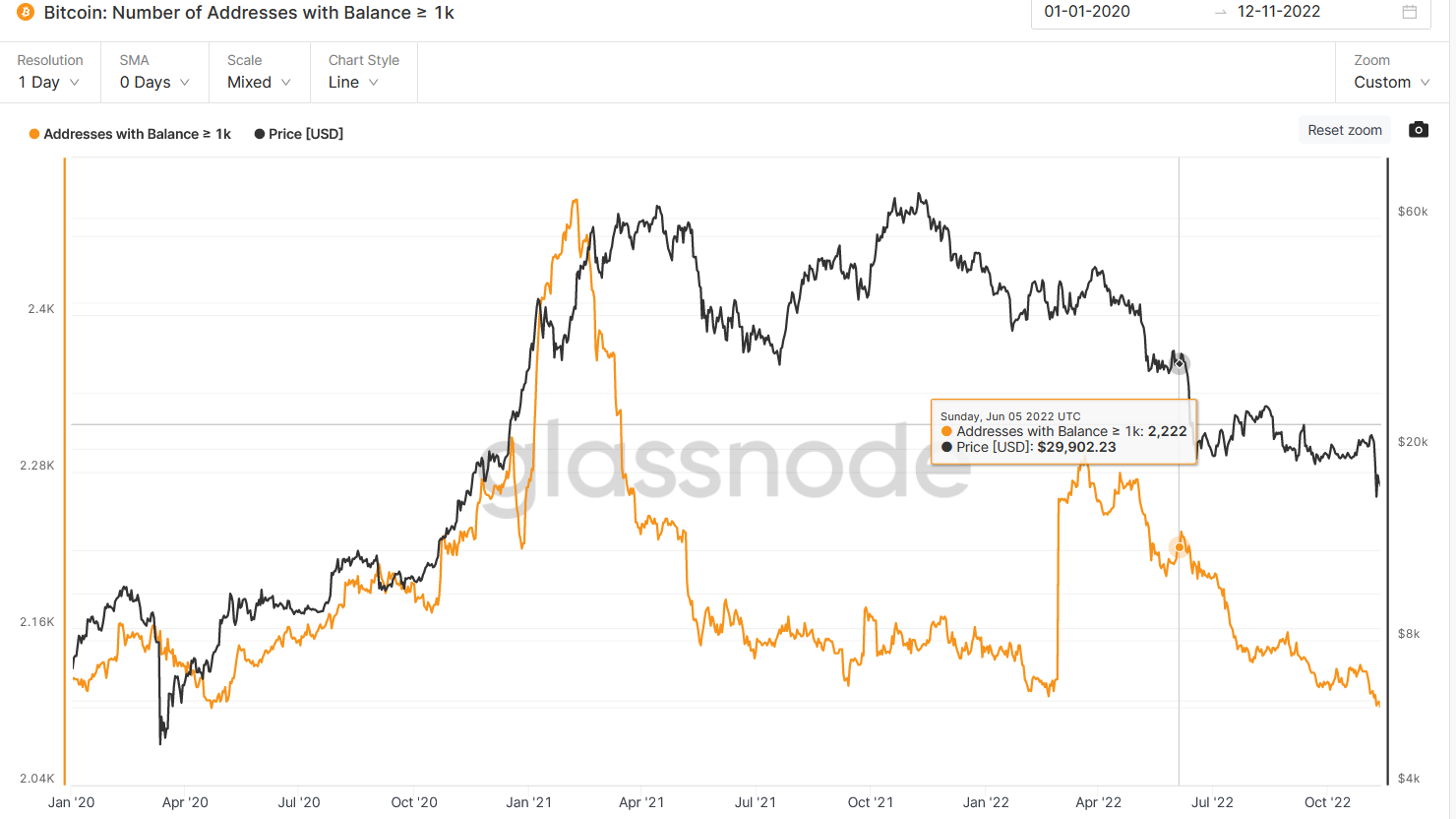 
      JZL Capital行业周报第46期：宏观改善难抵加密黑天鹅 市场遭遇雷曼时刻
