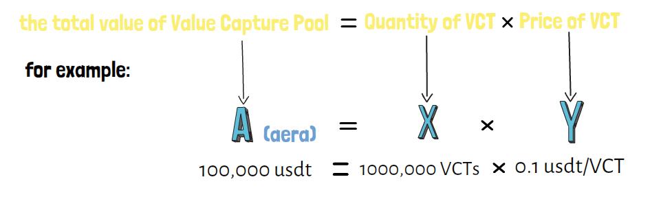 拥有一个安全的代币经济模型: 解决当下GameFi困境的“新范式”