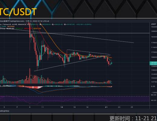
      11.21行情分析：大饼再探1.6万支撑