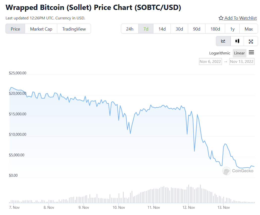 
      JZL Capital行业周报第46期：宏观改善难抵加密黑天鹅 市场遭遇雷曼时刻
