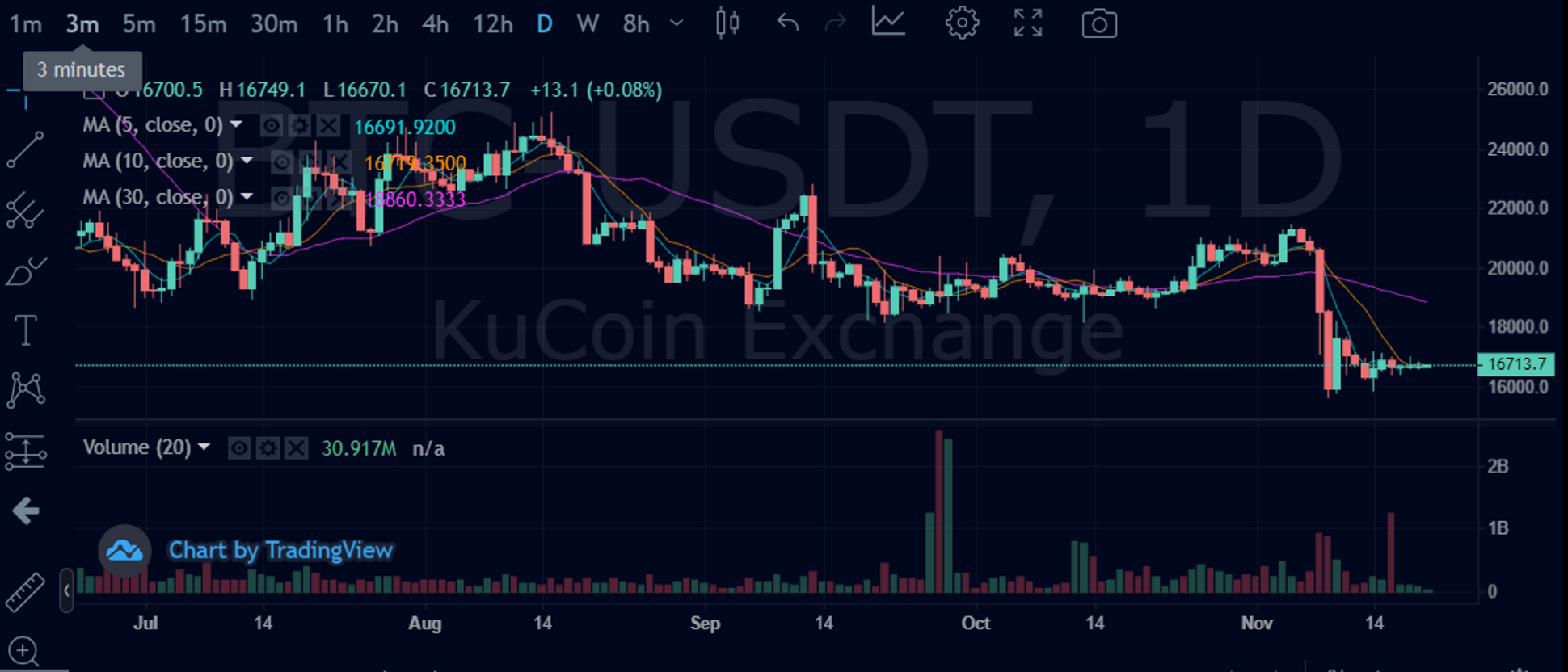 JZL Capital 数字周报第47期 11/21/2022 市场阴云笼罩 筑底仍需时间
